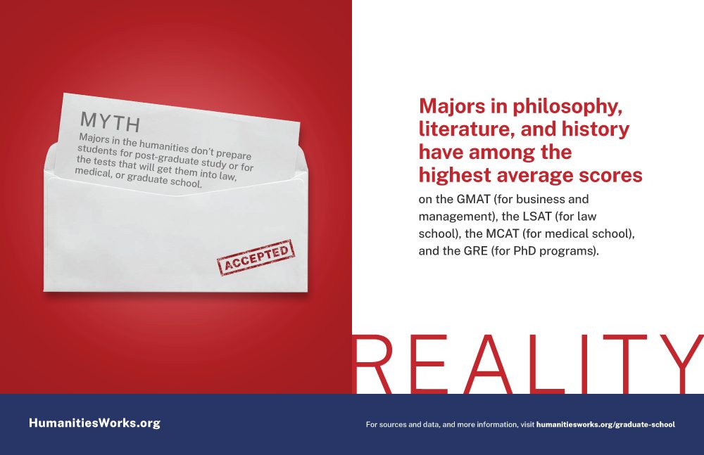 Myth: Majors in the humanities don’t prepare students for post-graduate study or for the tests that will get them into law, medical, or graduate school. Reality: Majors in philosophy, literature, and history have among the highest average scores on the GMAT (for business and management), the LSAT (for law school), the MCAT (for medical school), and the GRE (for PhD programs). For sources and data, and more information, visit humanitiesworks.org/graduate-school