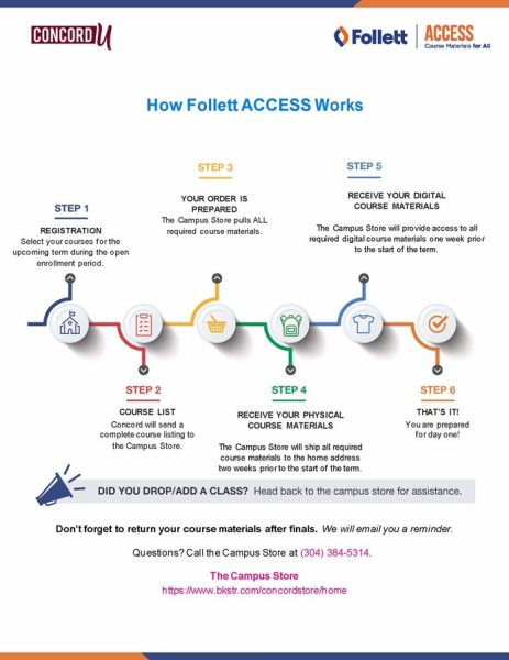 request-(1) Follett ACCESS flowchart graphic. The graphic reads as follows: How Follett ACCESS works. Step 1 Registration - Select your courses for the upcoming term during the open enrollment period. Step 2 Course List - Concord will send a complete course listing to the Campus Store. Step 3 Your Order is Prepared - The Campus Store pulls ALL required course materials. Step 4 Receive Your Physical Course Materials - The Campus Store will ship all required course materials to the home address two weeks prior to the start of the term. Step 5 Receive Your Digital Course Materials - The Campus Store will provide access to all required digital course materials one week prior to the start of the term. Step 6 That’s It! - You are prepared for day one! DID YOU DROP/ADD A CLASS? Head back to the campus store for assistance! Don’t forget to return your course materials after finals. We will email you a reminder. Questions? Call the Campus Store at (304) 384-5314. The Campus Store: https://www.bkstr.com/concordstore/home