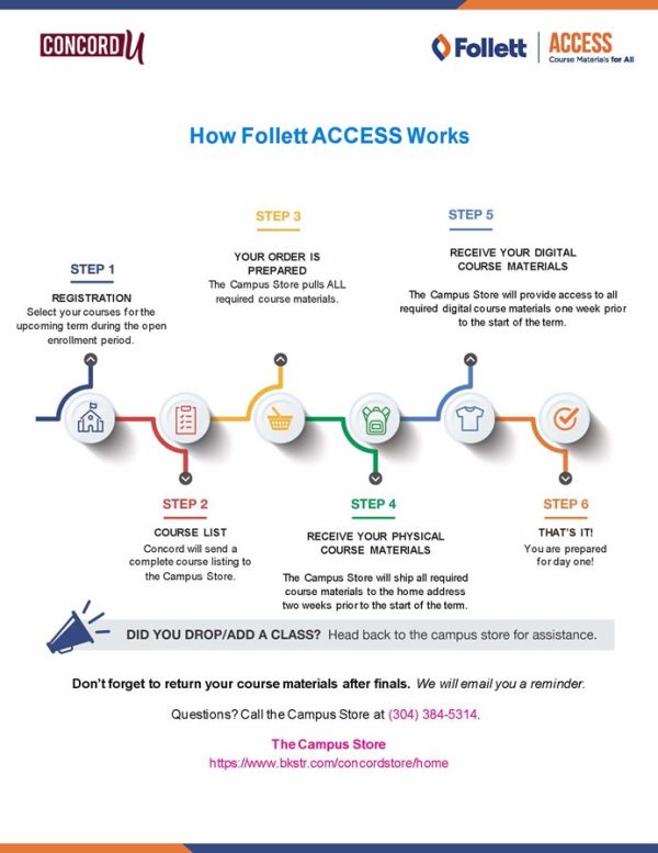 Follett ACCESS flowchart graphic. The graphic reads as follows: How Follett ACCESS works. Step 1 Registration - Select your courses for the upcoming term during the open enrollment period. Step 2 Course List - Concord will send a complete course listing to the Campus Store. Step 3 Your Order is Prepared - The Campus Store pulls ALL required course materials. Step 4 Receive Your Physical Course Materials - The Campus Store will ship all required course materials to the home address two weeks prior to the start of the term. Step 5 Receive Your Digital Course Materials - The Campus Store will provide access to all required digital course materials one week prior to the start of the term. Step 6 That’s It! - You are prepared for day one! DID YOU DROP/ADD A CLASS? Head back to the campus store for assistance! Don’t forget to return your course materials after finals. We will email you a reminder. Questions? Call the Campus Store at (304) 384-5314. The Campus Store: https://www.bkstr.com/concordstore/home